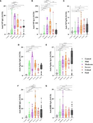 Distinct anti-NP, anti-RBD and anti-Spike antibody profiles discriminate death from survival in COVID-19